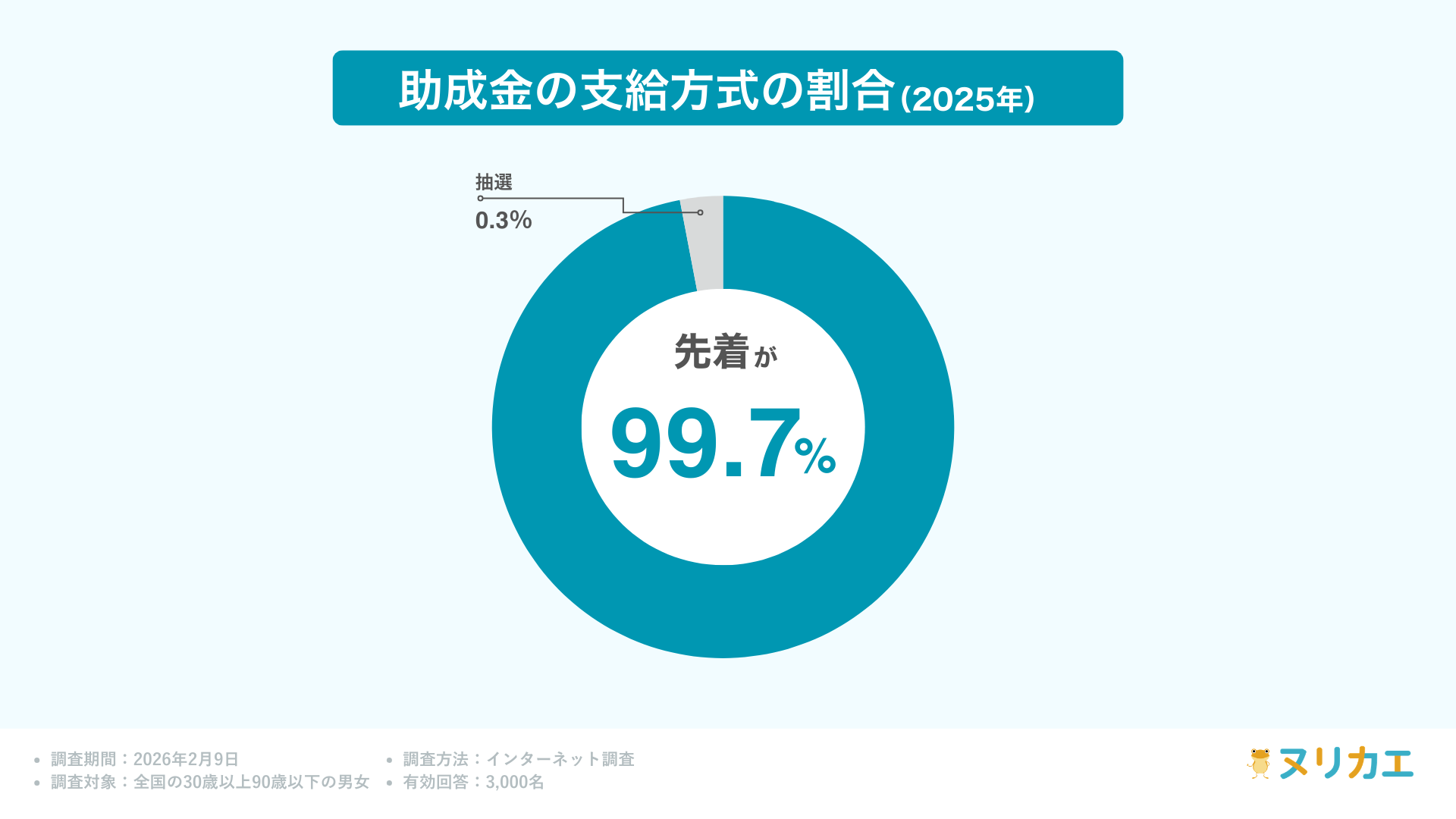 助成金支給方式