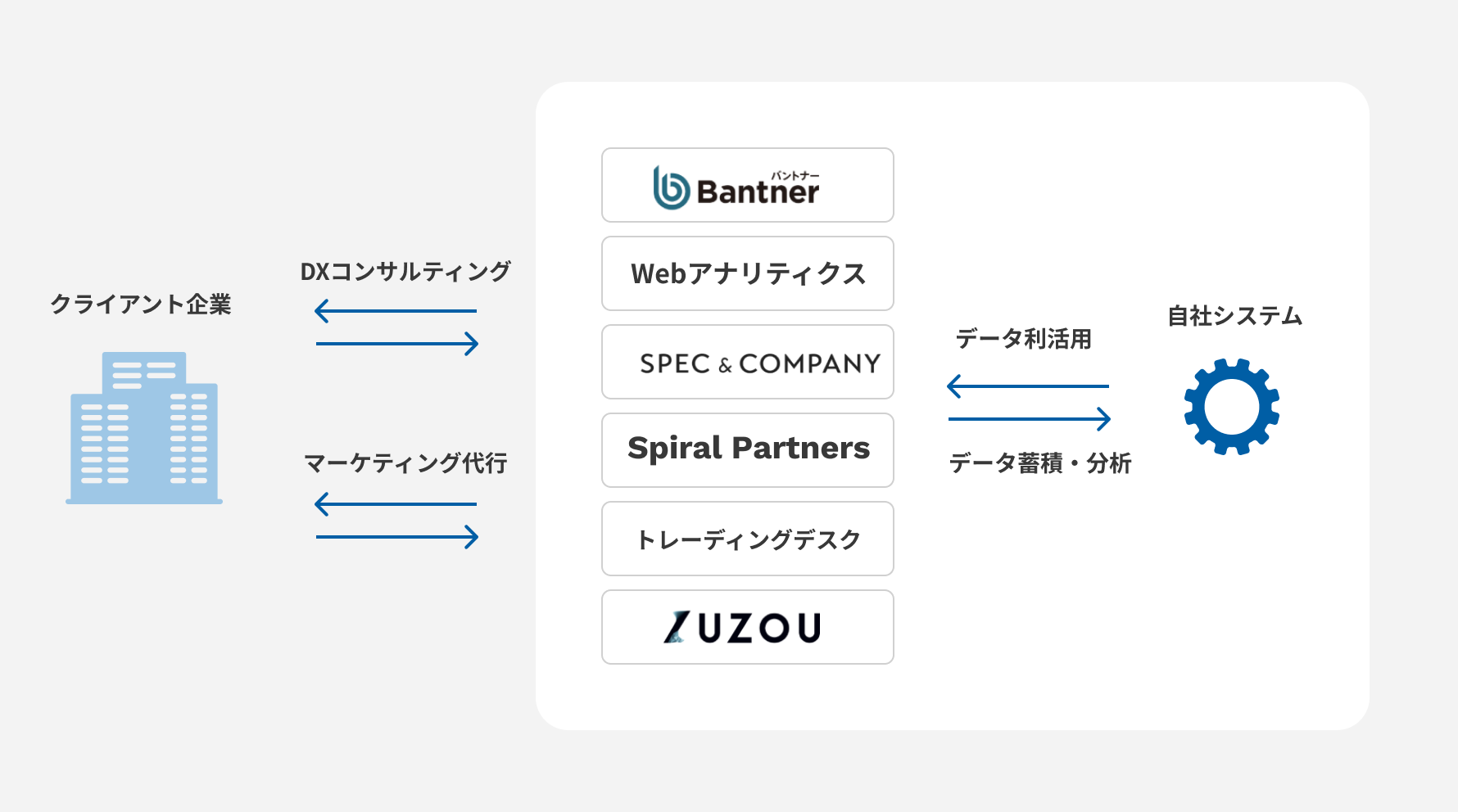 DXコンサルティング事業概要