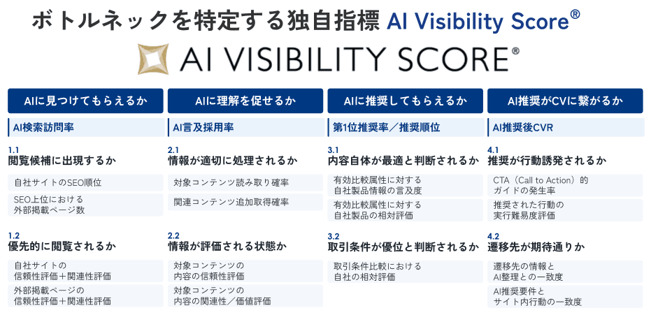 AI Visibility Score