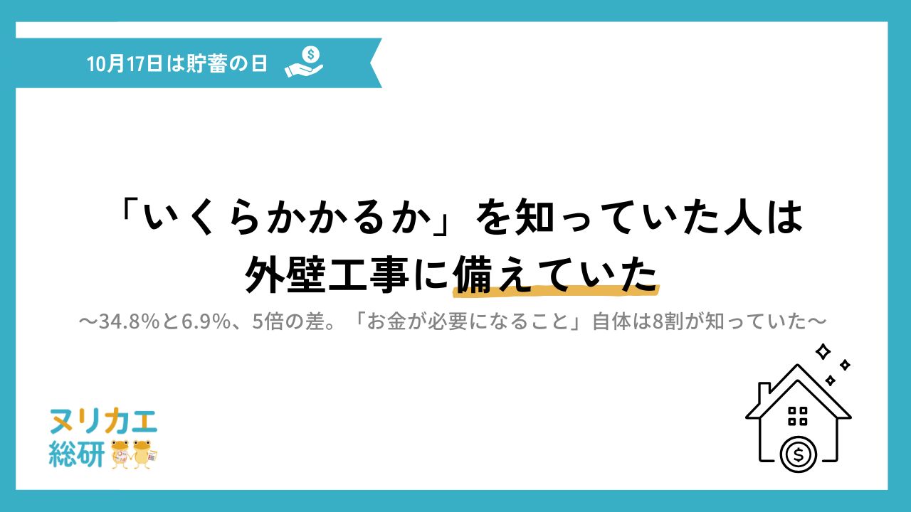 【10月17日は貯蓄の日】「いくらかかるか」を知っていた人は、外壁塗装に備えていた――34.8%と6.9%、5倍の差【ヌリカエ総研】