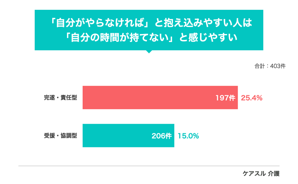 完遂・責任型(n=197)と受援・協調型(n=206)のうち、「自分の時間が持てない」を「特に大変だった3つ」(1〜3位のいずれか)に挙げた人の割合。