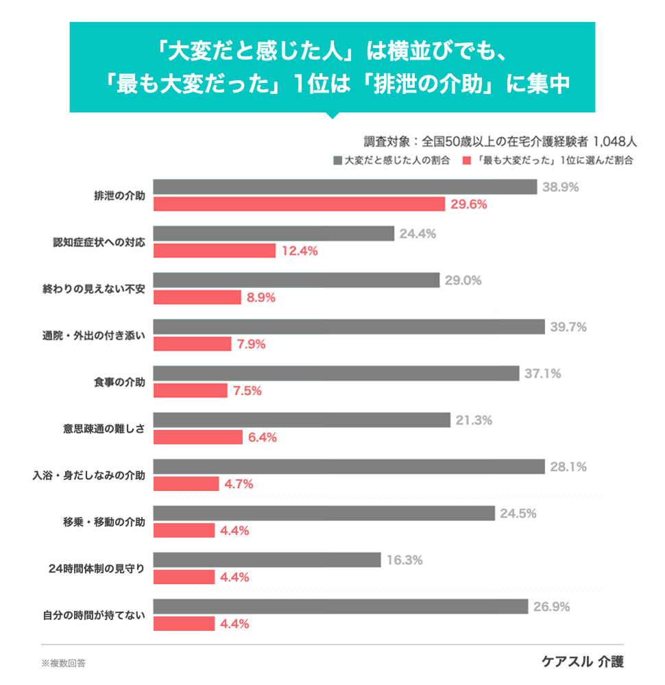 在宅介護経験者1,048人が、大変だったことを該当するものすべて選んだ割合(複数回答)と、そのなかで「最も大変だった」1位に選んだ割合。1位の割合は15項目の合計が100.0%、本図は1位の割合の上位10項目(合計90.6%)。