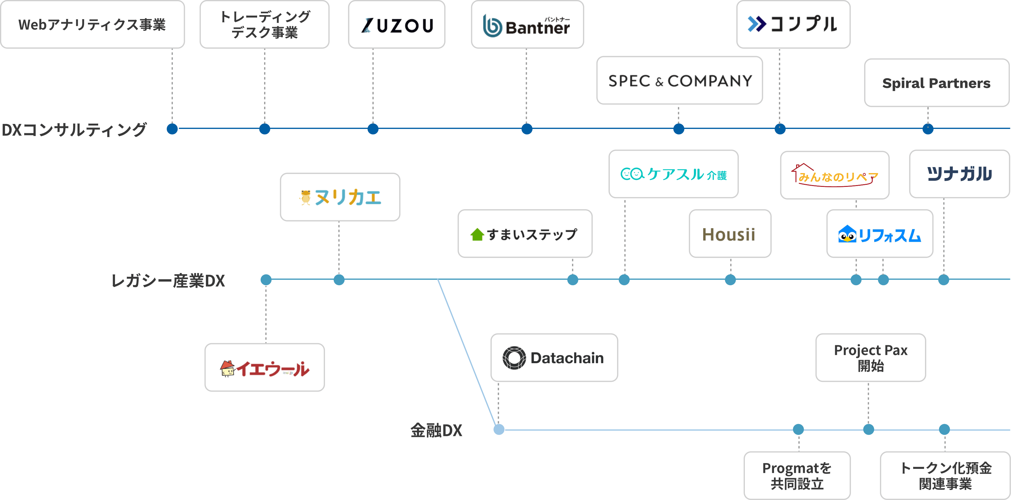事業の変遷:DXコンサルティング、レガシー産業DX、金融DXの事業展開タイムライン
