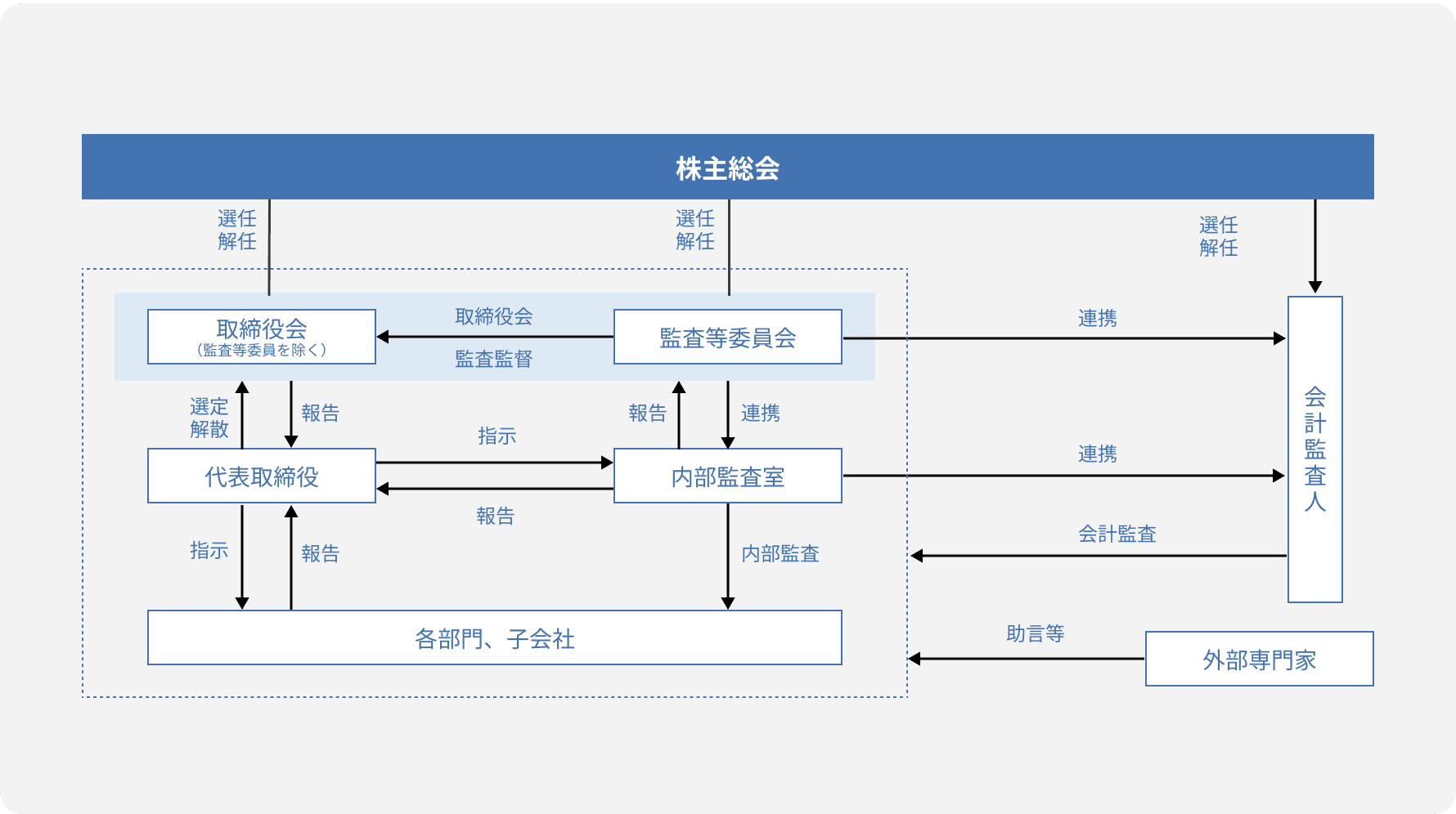 コーポレート・ガバナンス体制図