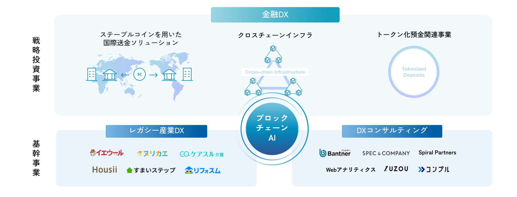 Speeeの事業を説明する図