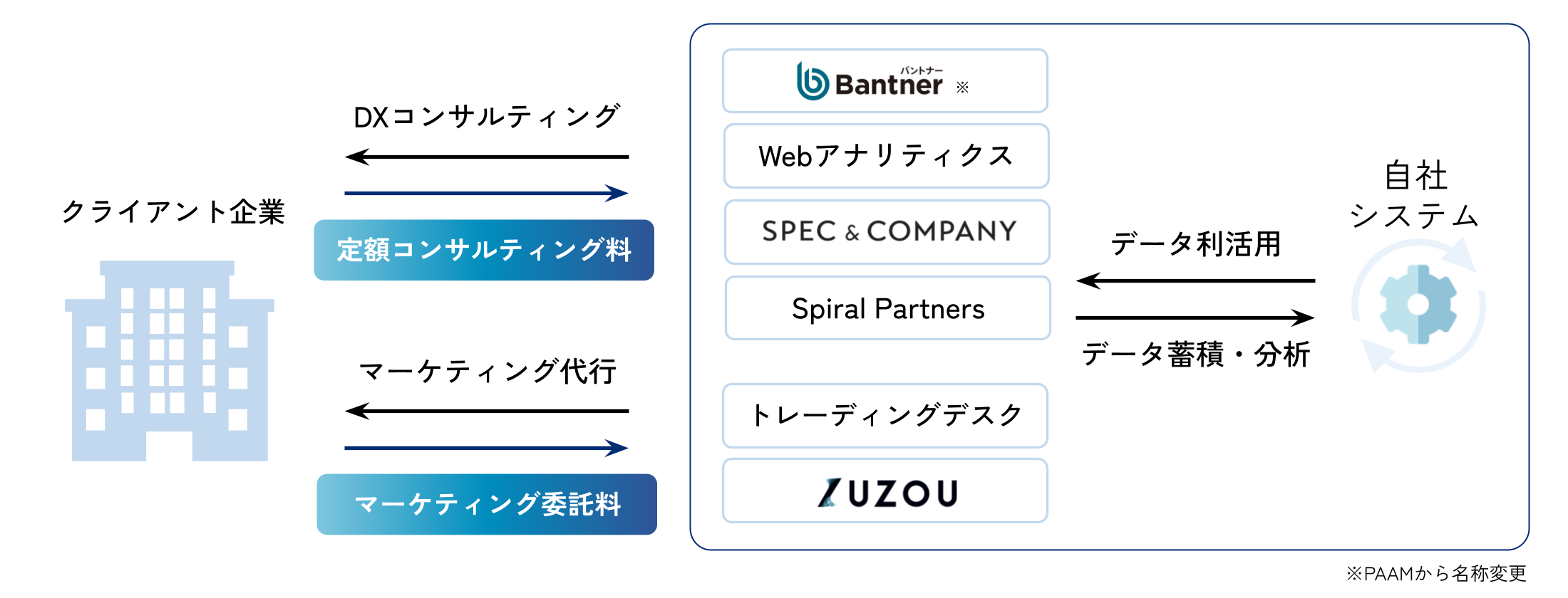 株式会社SpeeeのDXコンサルティングについて説明する図