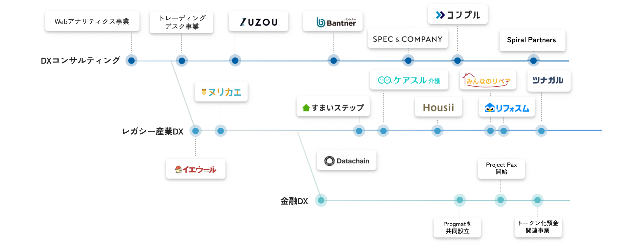 株式会社Speeeの事業変遷を説明する画像