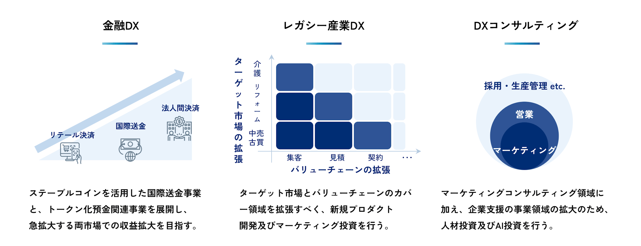 各事業の成長戦略