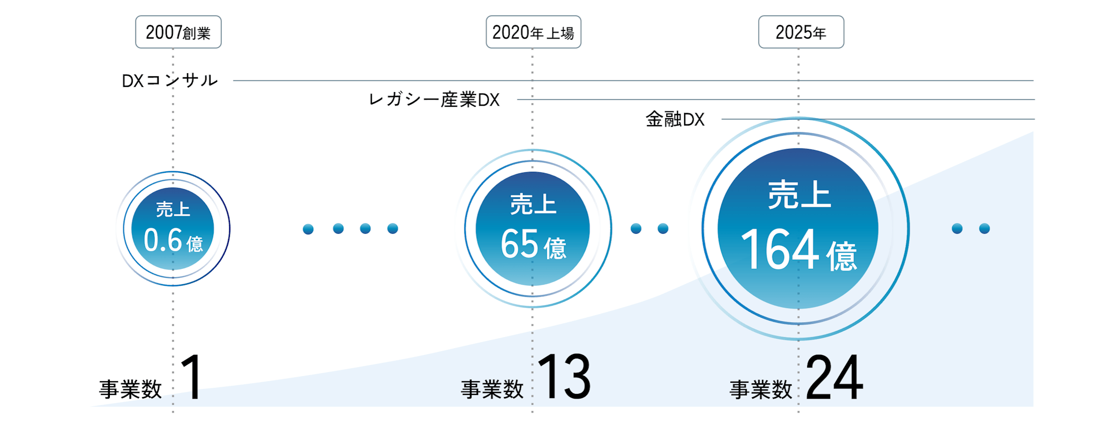 Speeeの会社の軌跡を示す図
