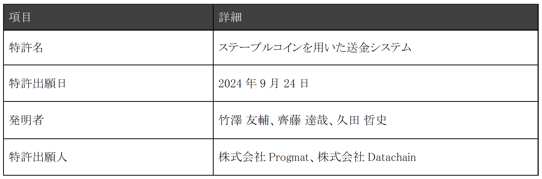 特許名
　ステーブルコインを用いた送金システム、発明者　竹澤 友輔、齊藤 達哉、久田 哲史、特許出願人　株式会社Progmat、株式会社Datachain