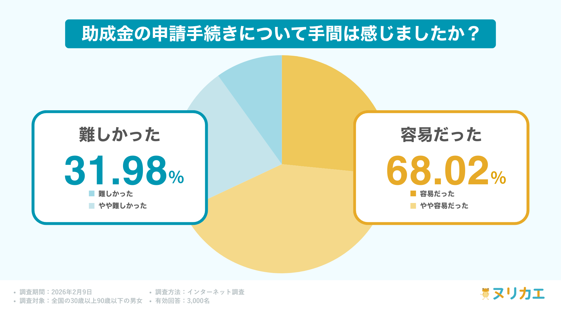 助成金手続きの手間