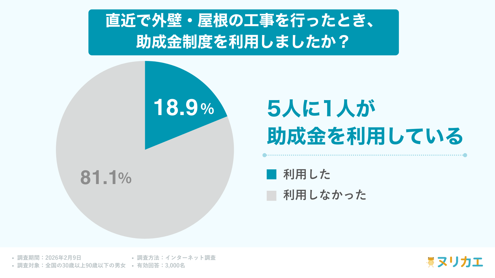 リフォームの助成金利用率