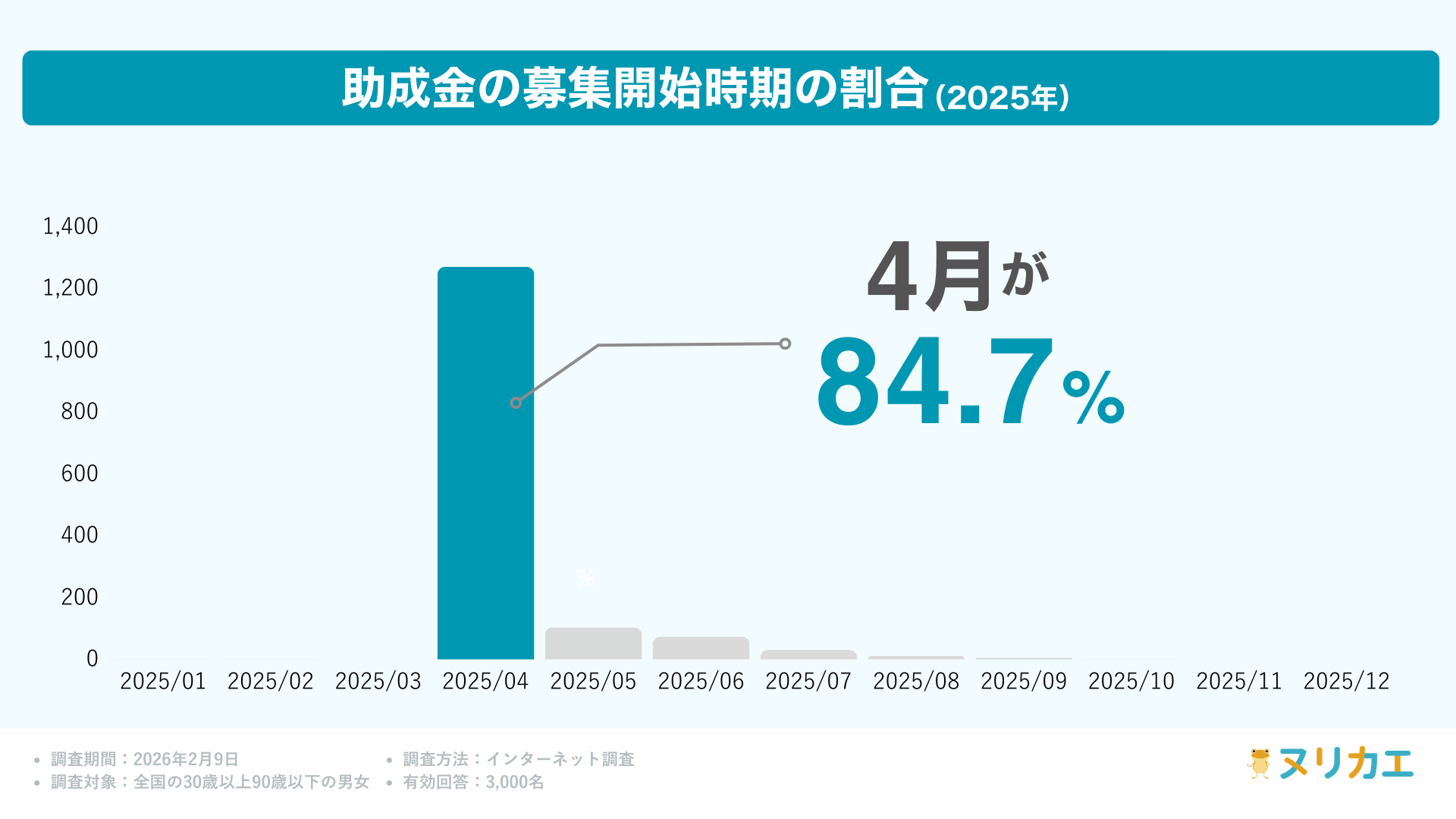 助成金募集開始時期