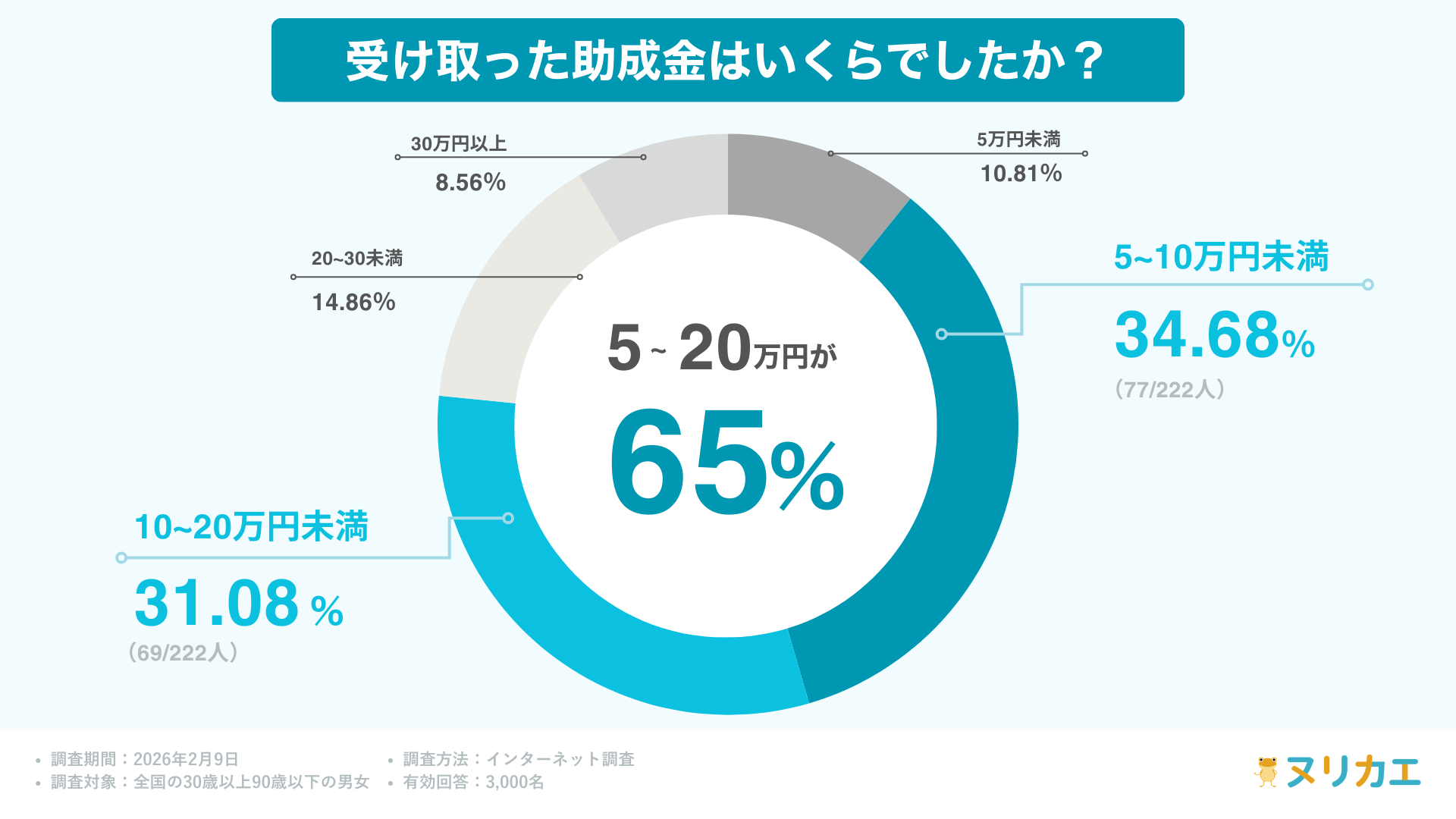 リフォームの助成金受給額