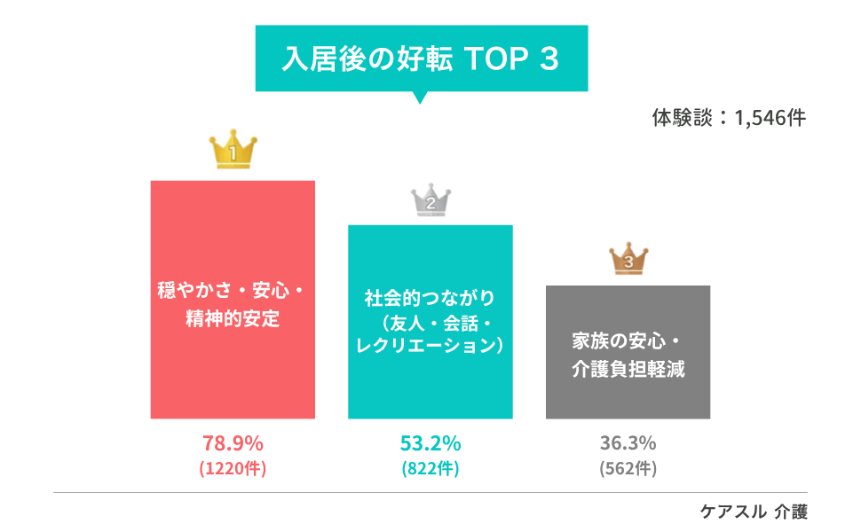 入居後の好転TOP3