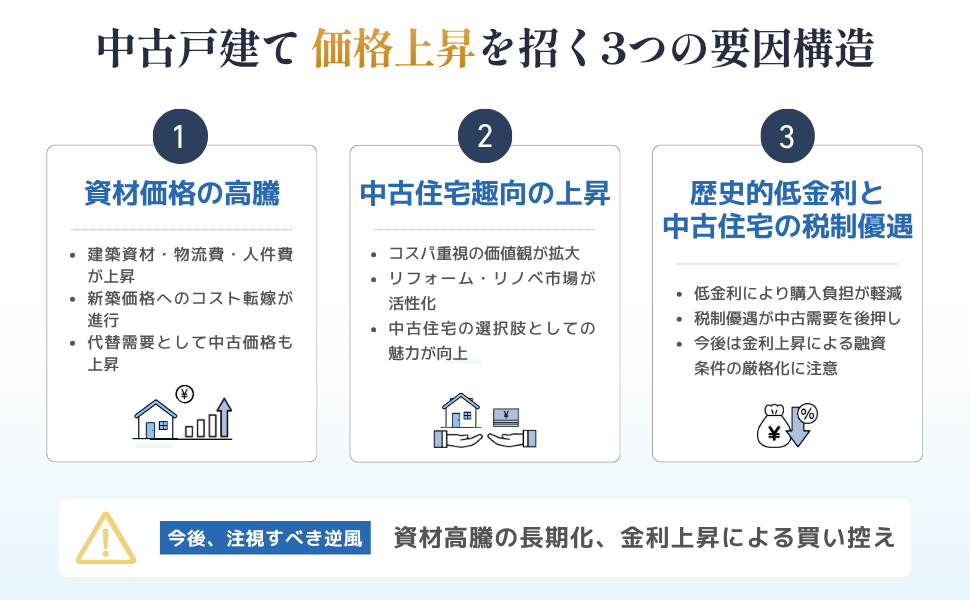 中古戸建て価格上昇を招く3つの要因構造
